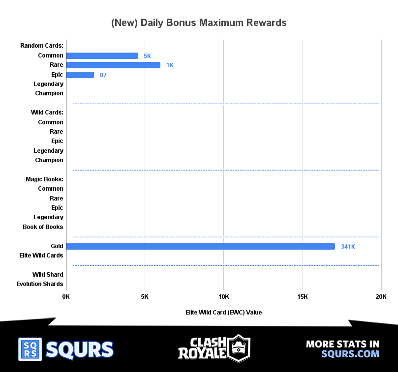 Daily Bonus