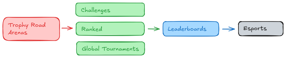 Goal Tiers