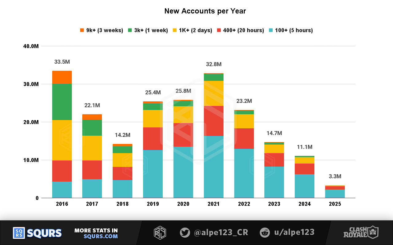 Players by Year