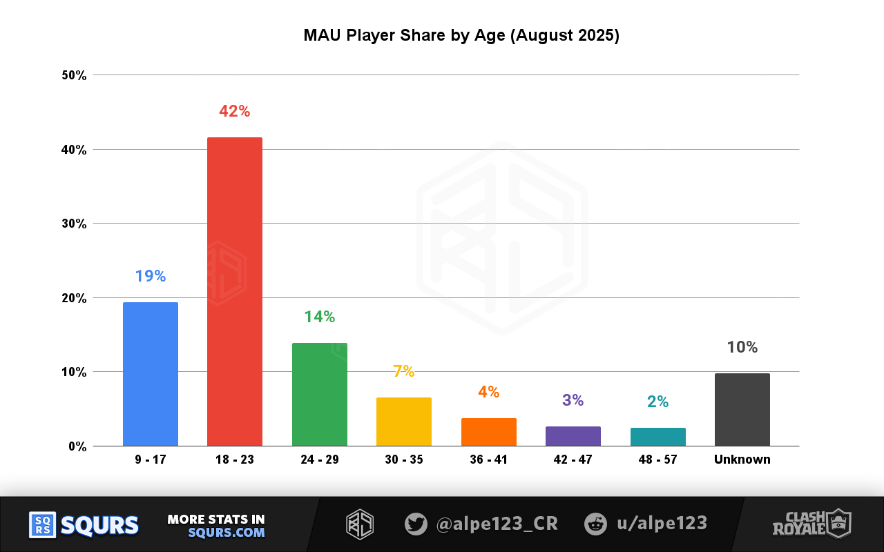 Players by age