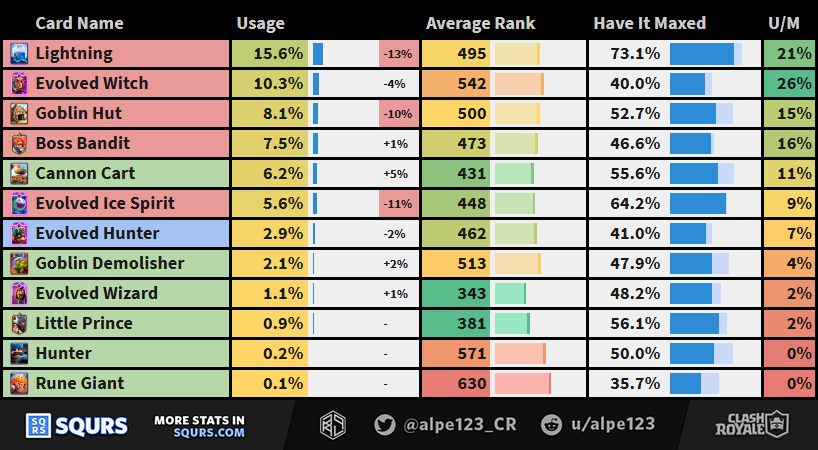 Balance Changes