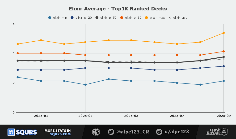 Deck Elixir Cost