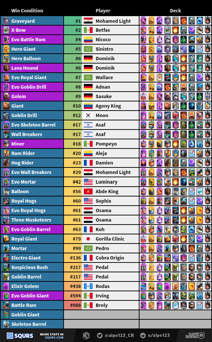 Best players by Win Condition