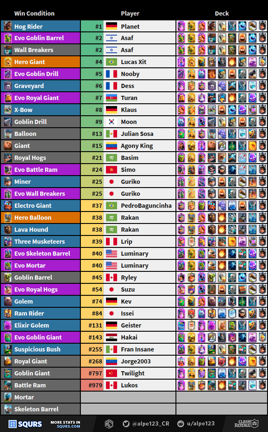 Best players by Win Condition