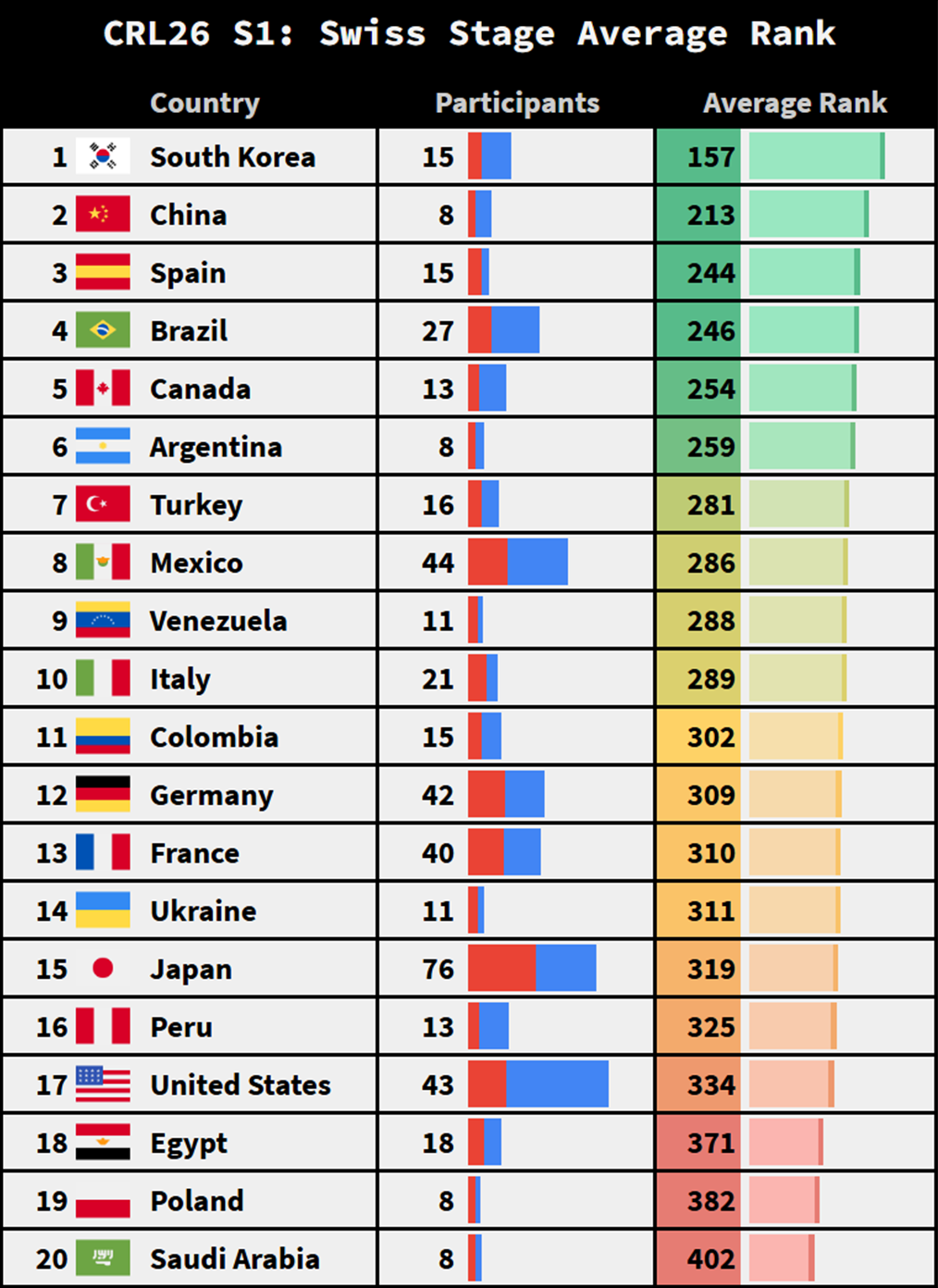Top Countries by Average Rank