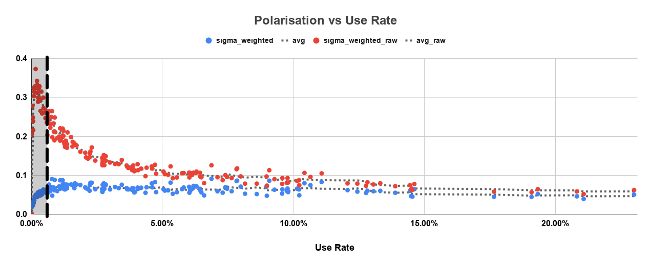 Polarisation vs Use Rate