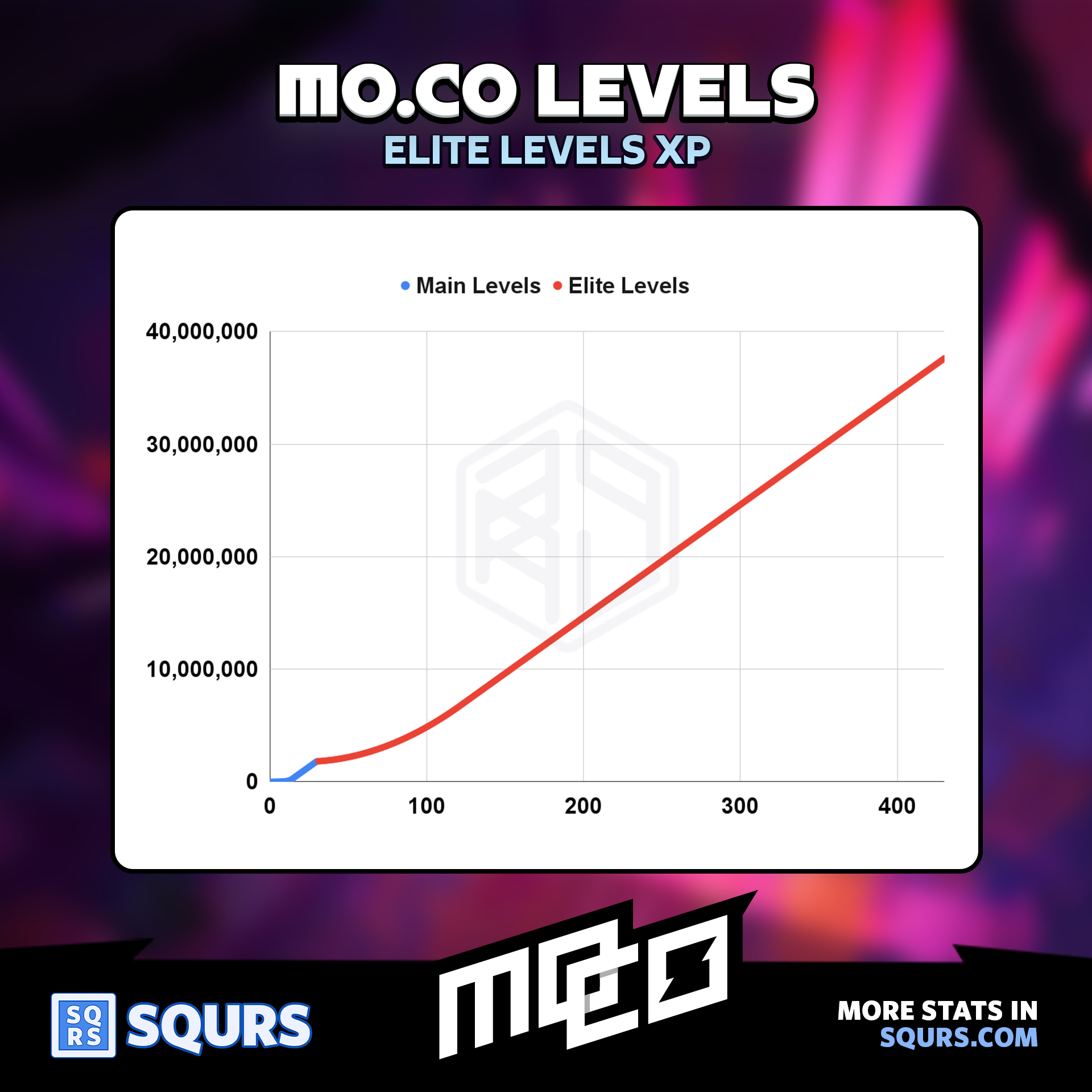 Elite Levels all