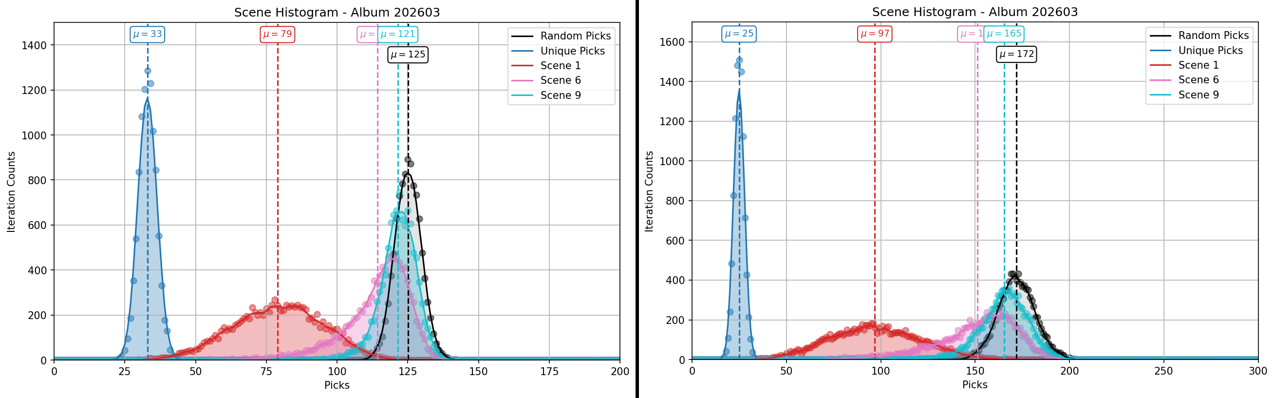 Scene Histogram Comparison
